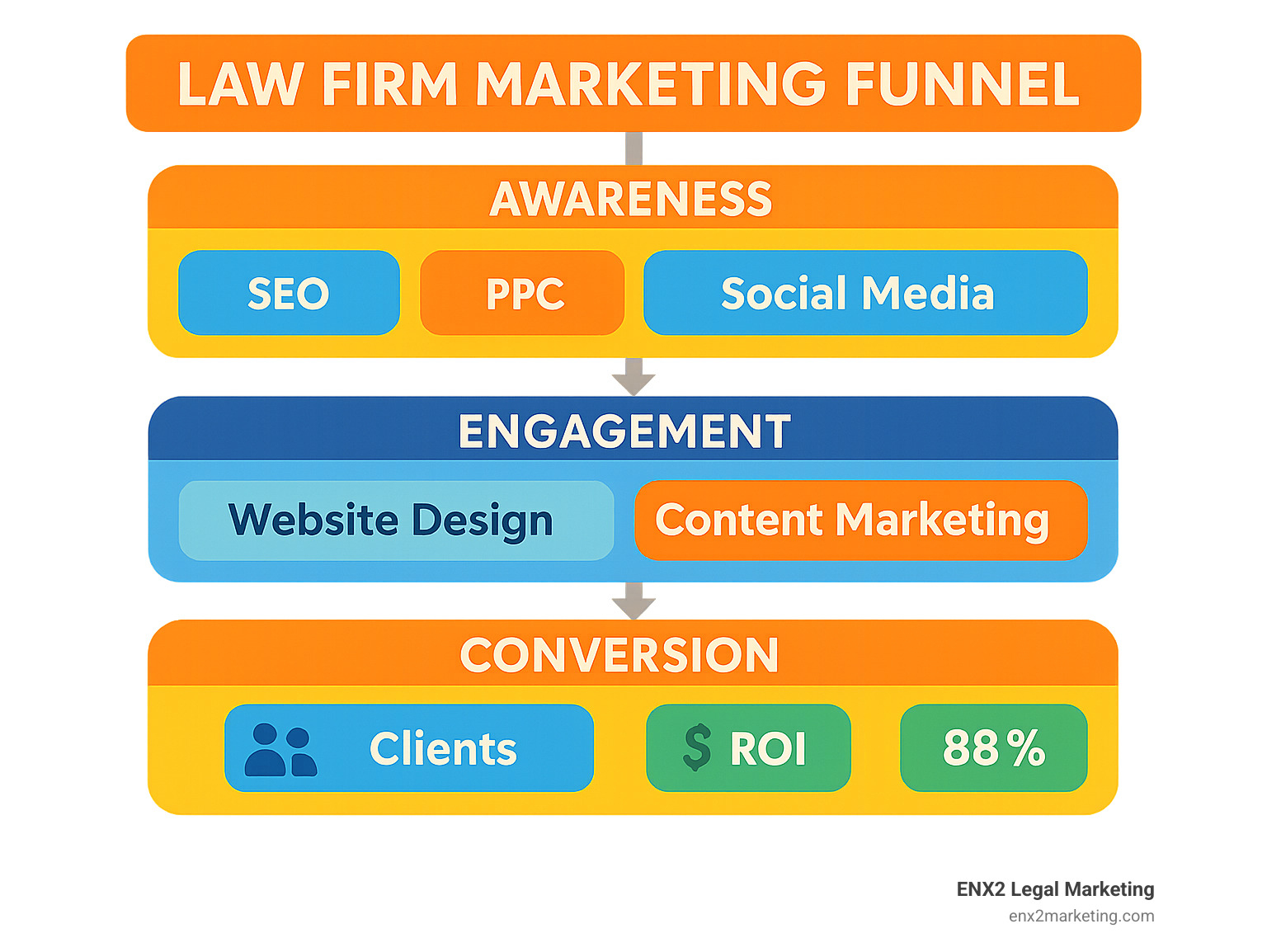 A comprehensive flow chart showing the law firm marketing funnel, including awareness channels (SEO, PPC, social media), engagement tactics (website design, content marketing), conversion points (contact forms, phone calls), and client acquisition metrics with ROI calculations - Law firm marketing consultant infographic 