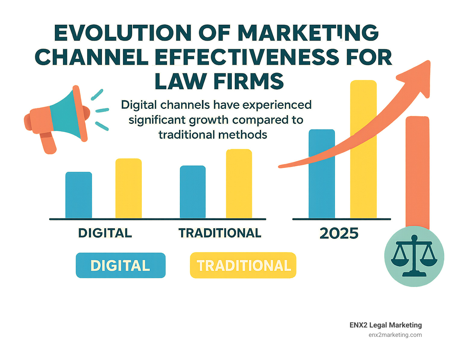 Statistics showing the evolution of marketing channel effectiveness for law firms, with digital channels showing significant growth compared to traditional methods - Law firm marketing consultant infographic 