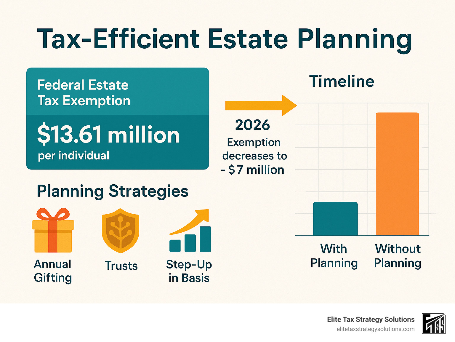 Tax-efficient estate planning infographic showing the current federal exemption amounts, the timeline for exemption changes, key planning strategies including annual gifting, trusts, and step-up in basis, and a visual comparison of potential tax savings with and without planning - tax-efficient estate planning infographic