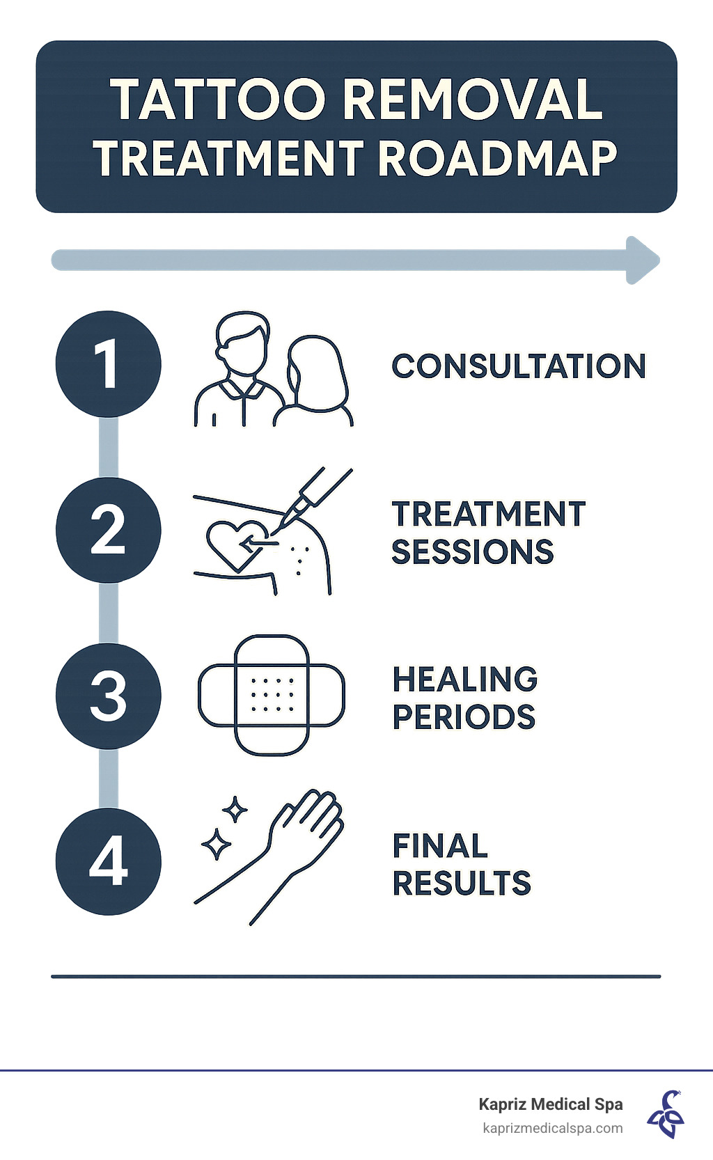 Step-by-step tattoo removal treatment roadmap showing consultation, treatment sessions, healing periods, and final results - tattoos removal near me infographic