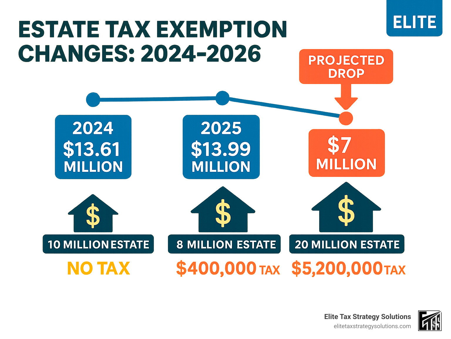Infographic showing the timeline of estate tax exemption changes from 2024 to 2026, with the projected drop in 2026 highlighted, and the potential tax impact on different estate sizes - tax-efficient estate planning infographic