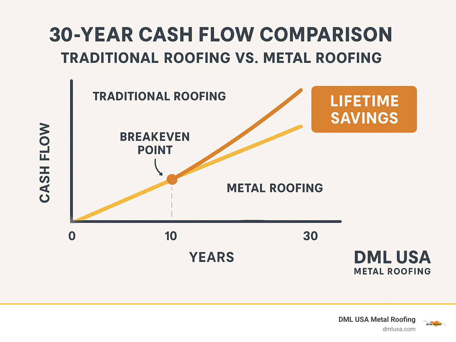 Graph showing 30-year cash flow comparison between traditional roofing and metal roofing, highlighting breakeven point and lifetime savings - metal roof energy savings calculator infographic 