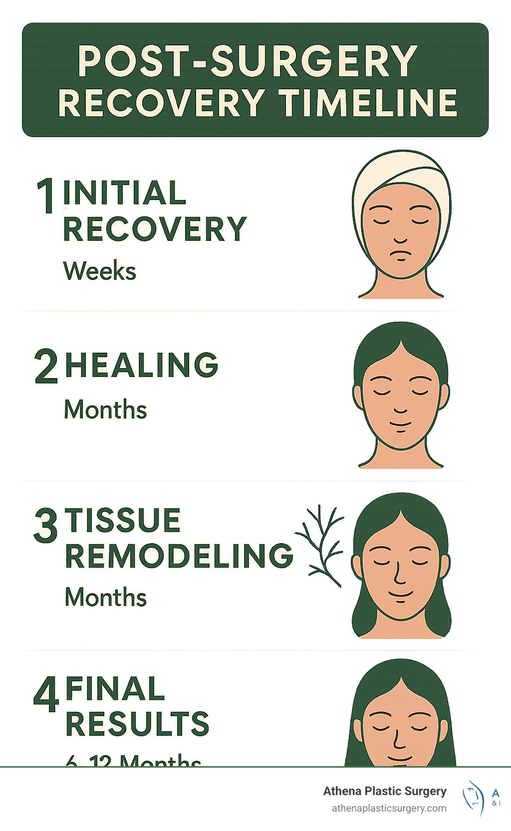 Post-surgery recovery timeline infographic showing healing phases from initial recovery through final results - cosmetic surgeon west palm beach infographic Post-surgery recovery timeline infographic showing healing phases from initial recovery through final results - cosmetic surgeon west palm beach infographic