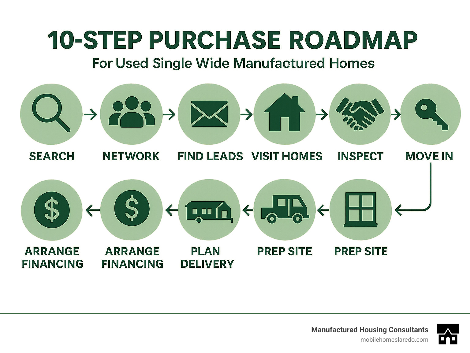 Infographic showing 10-step purchase roadmap from initial search through move-in day - used single wide manufactured homes infographic Infographic showing 10-step purchase roadmap from initial search through move-in day - used single wide manufactured homes infographic
