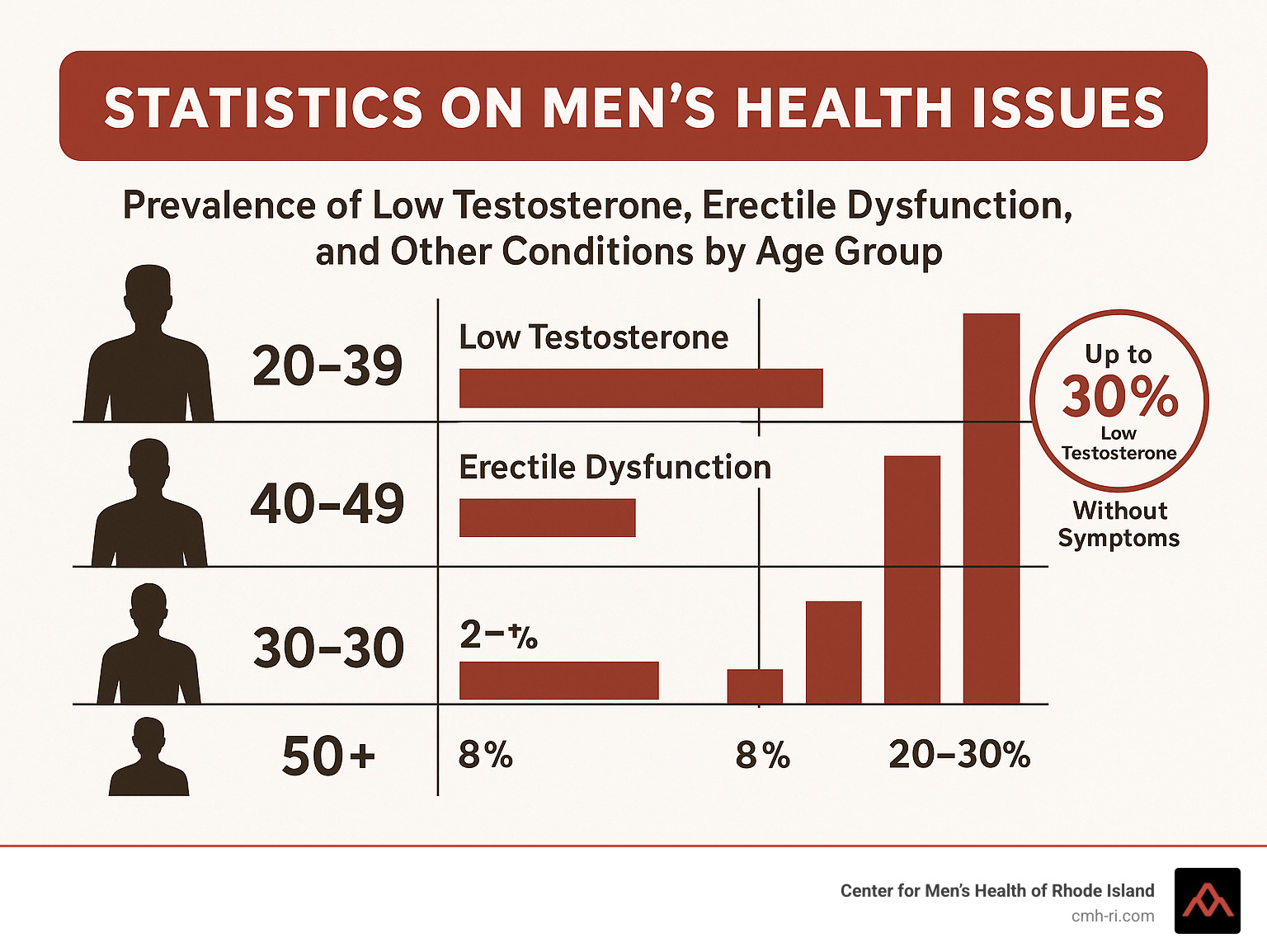 Statistics on men's health issues showing prevalence of low testosterone, erectile dysfunction, and other conditions by age group - men's health clinic Rhode Island infographic 