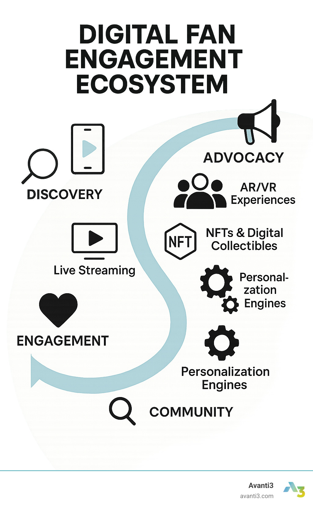 Digital fan engagement ecosystem showing how different tools connect across the fan journey from findy to advocacy - Fan engagement tools infographic 