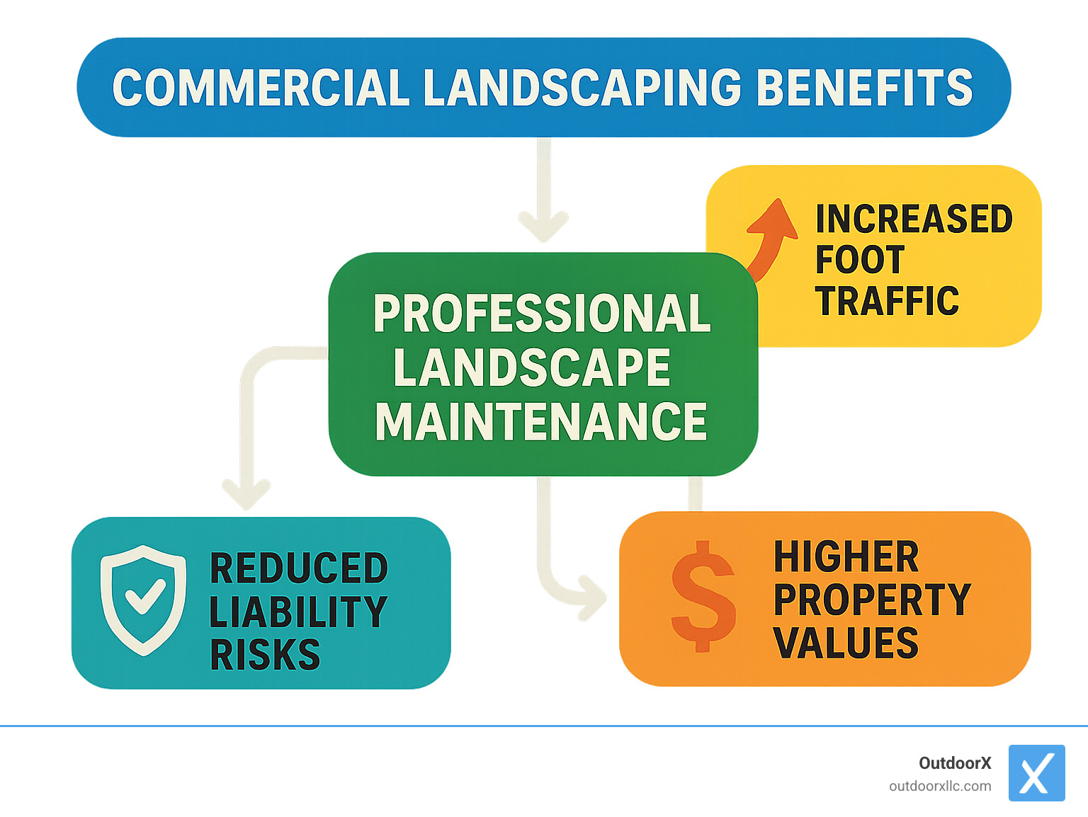 Commercial landscaping benefits flowchart showing connections between professional landscape maintenance, increased foot traffic, higher property values, and reduced liability risks - commercial landscaping hamilton ma infographic 