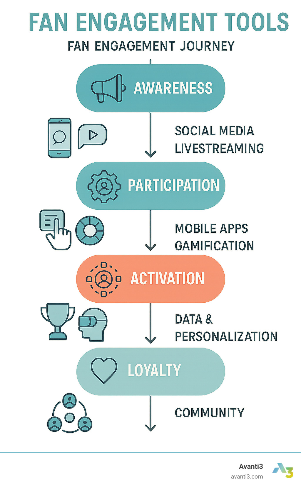 Comprehensive diagram showing the fan engagement journey from awareness to advocacy, featuring various digital touchpoints and tools at each stage of the fan experience - Fan engagement tools infographic 