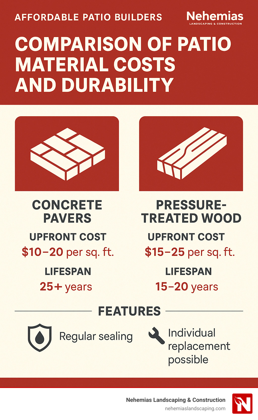 Comparison infographic of patio material costs and durability, featuring concrete pavers with upfront costs of $10-20 per sq. ft. and a lifespan of 25+ years, alongside pressure-treated wood with costs of $15-25 per sq. ft. and a lifespan of 15-20 years, emphasizing features like regular sealing and individual replacement.
