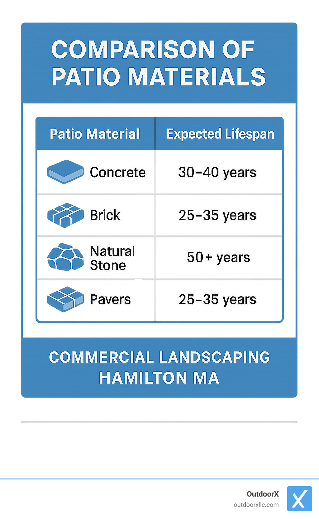 Comparison chart of different patio materials and their expected lifespans - commercial landscaping hamilton ma infographic 