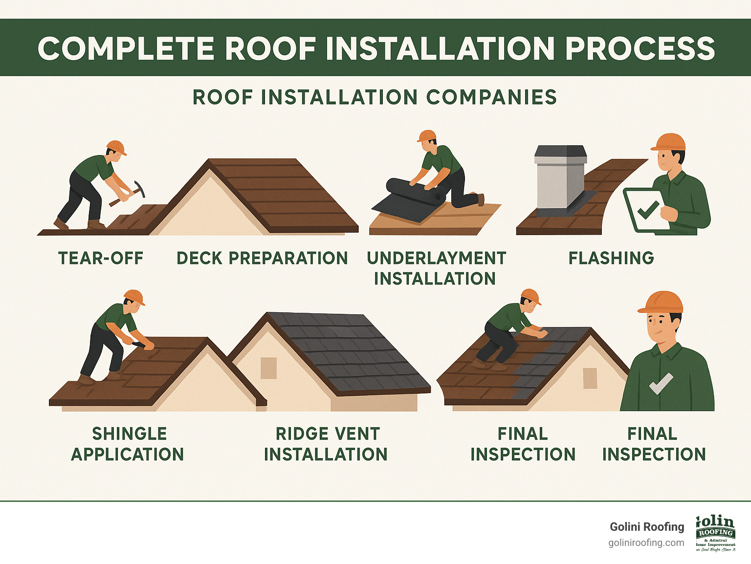 Complete roof installation process infographic showing tear-off, deck preparation, underlayment installation, flashing details, shingle application, ridge vent installation, and final inspection - roof installation companies infographic