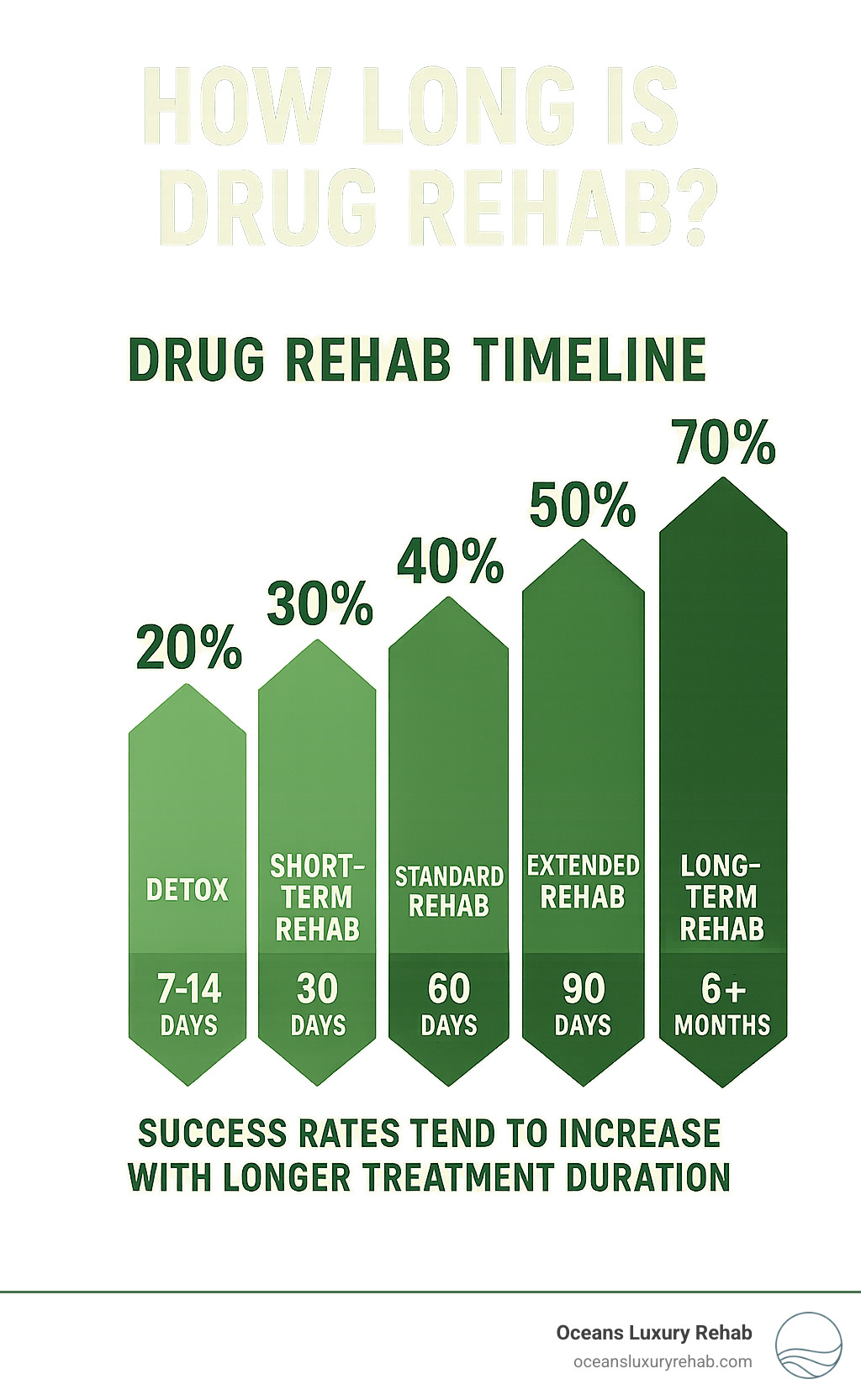 Drug rehab timeline showing detox (7-14 days), short-term rehab (30 days), standard rehab (60 days), extended rehab (90 days), and long-term rehab (6+ months) with corresponding success rate percentages that increase with longer treatment duration - how long is drug rehab infographic Drug rehab timeline showing detox (7-14 days), short-term rehab (30 days), standard rehab (60 days), extended rehab (90 days), and long-term rehab (6+ months) with corresponding success rate percentages that increase with longer treatment duration - how long is drug rehab infographic
