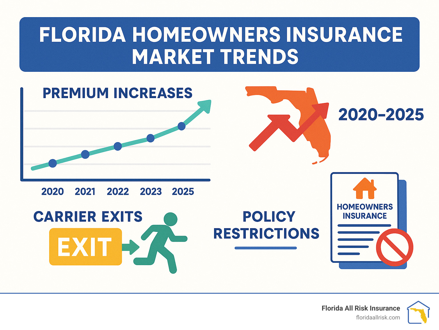 Florida homeowners insurance market trends showing premium increases, carrier exits, and policy restrictions from 2020-2025 - best homeowners insurance in florida 2025 infographic 