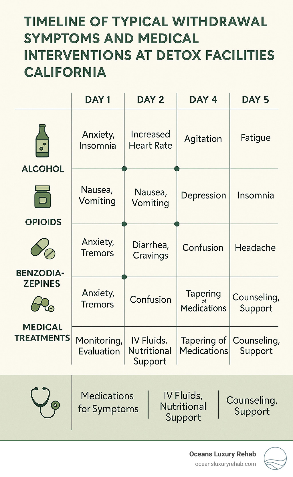 Timeline of typical withdrawal symptoms and medical interventions at detox facilities California showing day-by-day progression for alcohol, opioids, and benzodiazepines with corresponding medical treatments - Detox facilities California infographic 