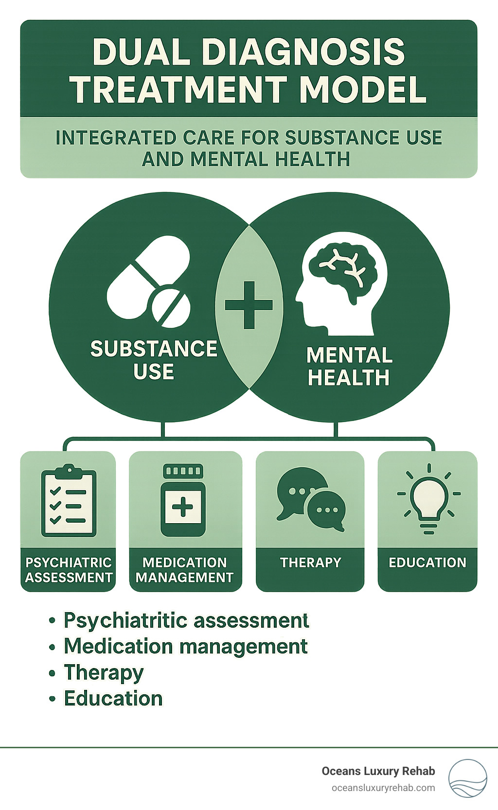 Dual diagnosis treatment model showing integrated care for substance use and mental health - Detox facilities California infographic 