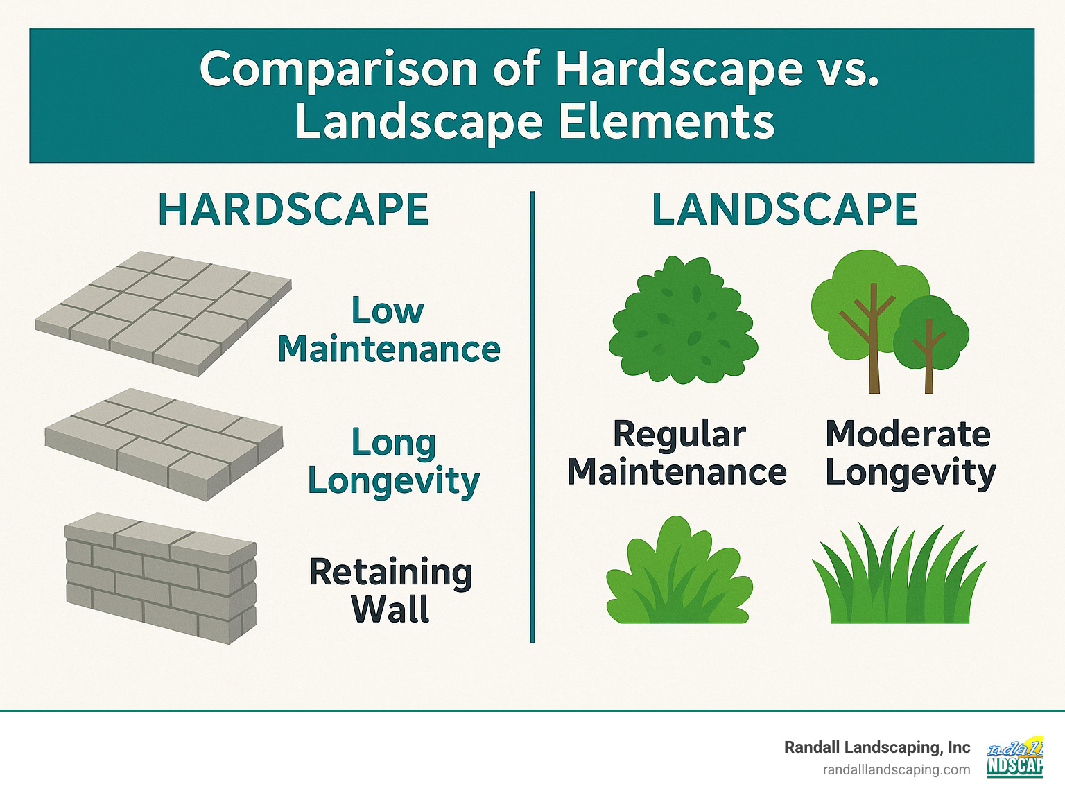 Comparison of hardscape vs. landscape elements showing patios, walkways, and retaining walls as hardscapes compared to plants, trees, and grass as landscape elements, with maintenance requirements and longevity for each - hardscapes near me infographic 