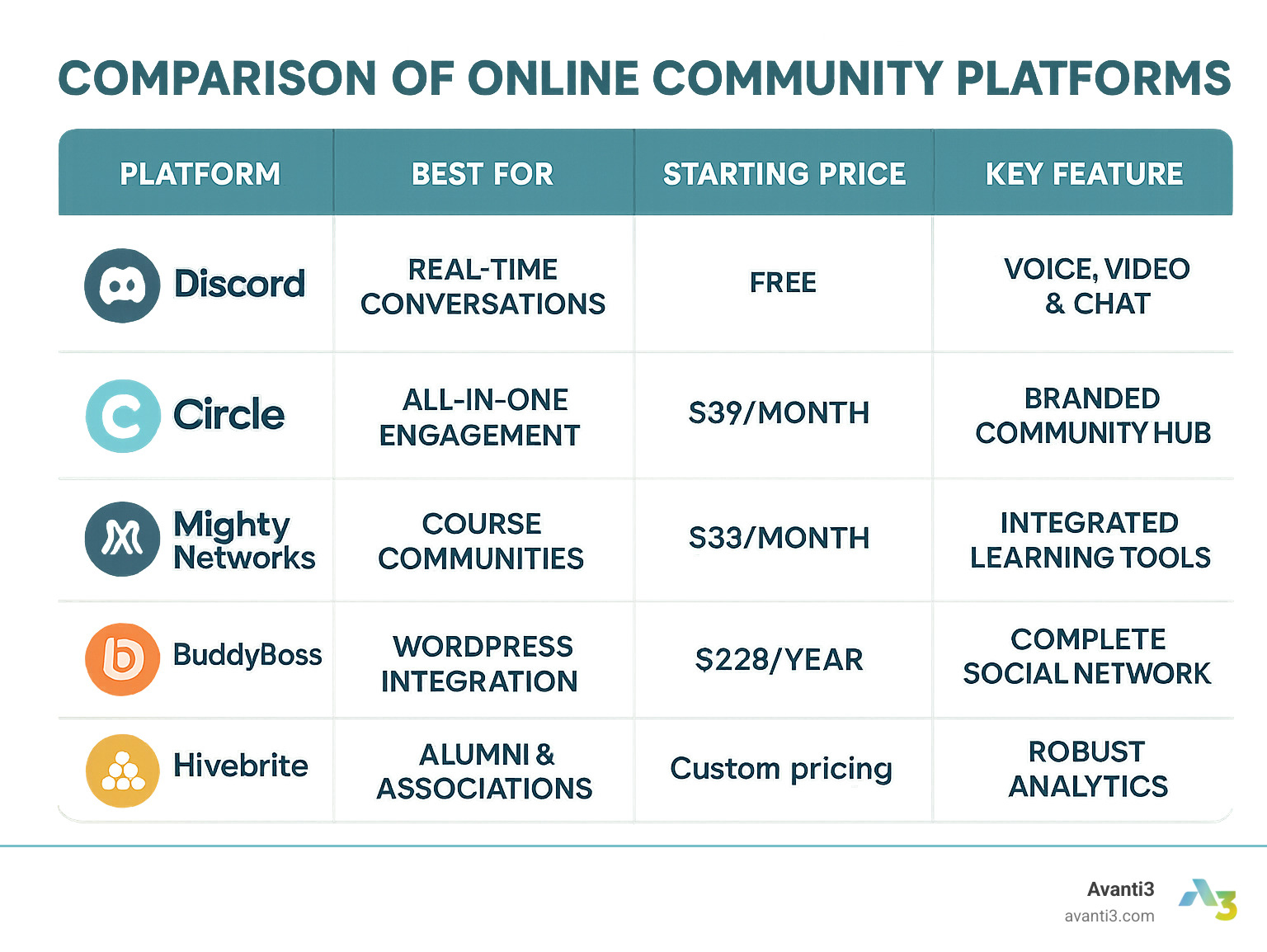 Comparison of online community platforms showing key features, pricing models, and ideal use cases - online community building software infographic Comparison of online community platforms showing key features, pricing models, and ideal use cases - online community building software infographic