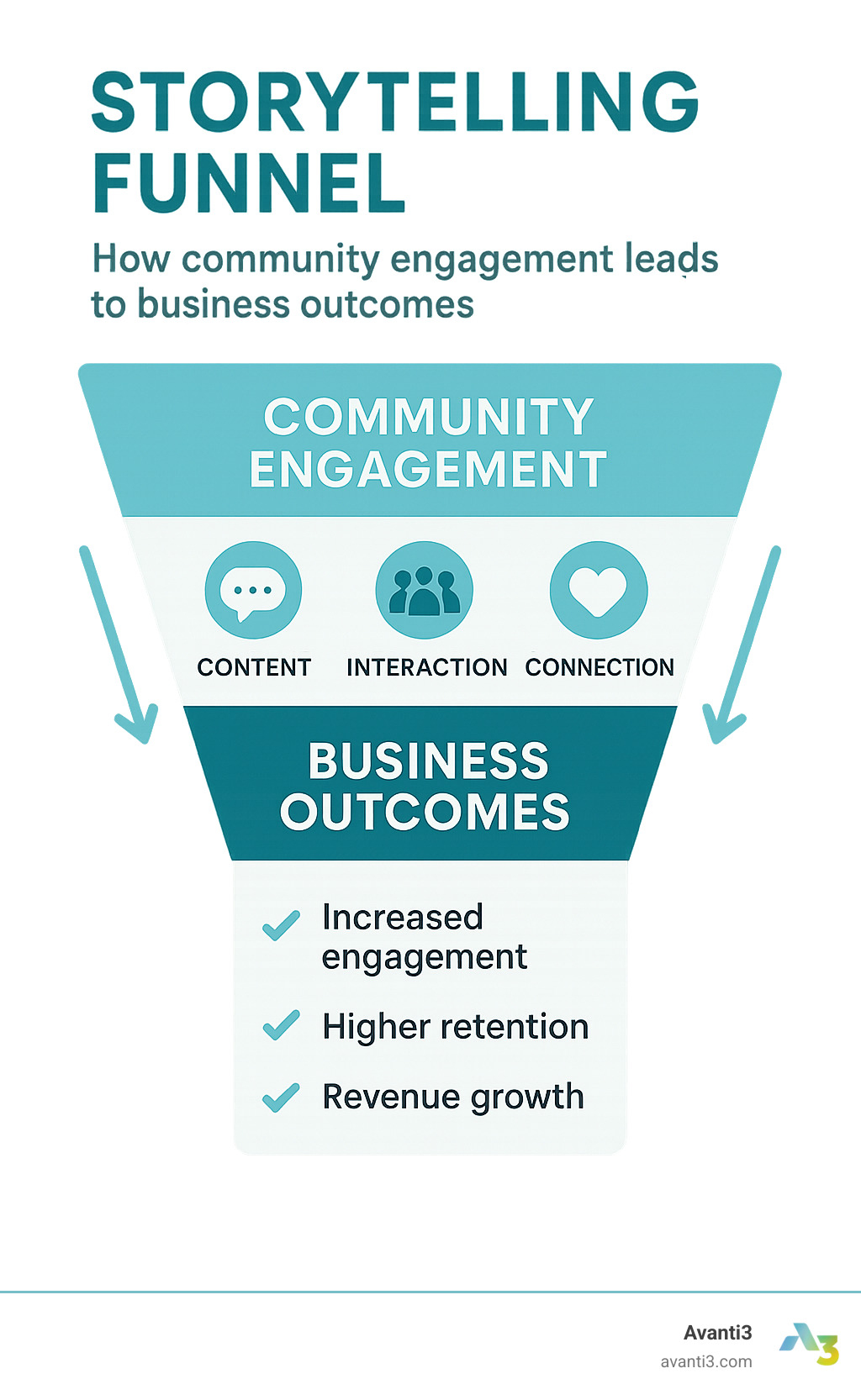 Storytelling funnel showing how community engagement leads to business outcomes - online community building software infographic Storytelling funnel showing how community engagement leads to business outcomes - online community building software infographic