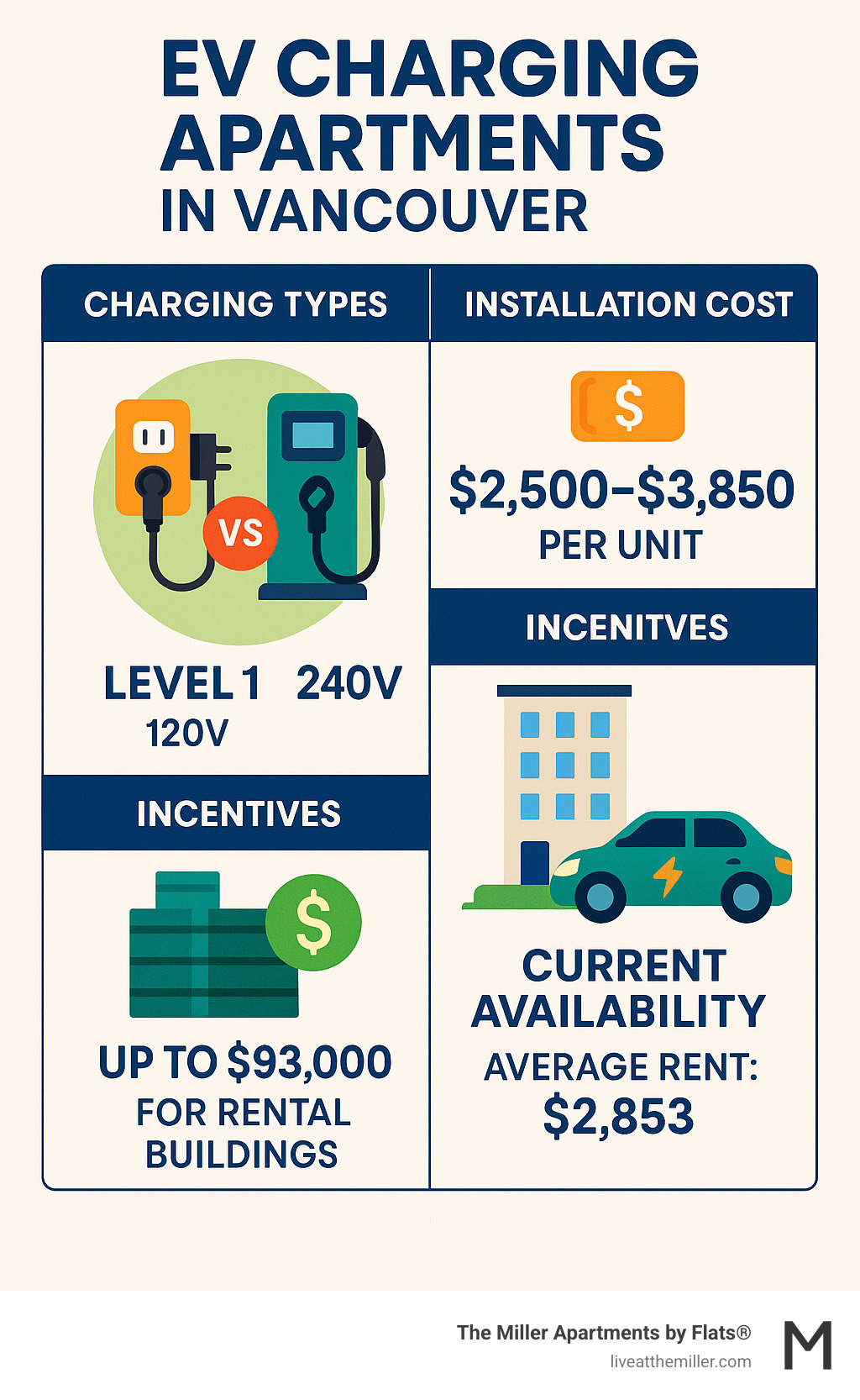 EV Charging Apartments in Vancouver showing comparison of charging types (Level 1 vs Level 2), average installation costs per unit ($2,500-$3,850), government incentives available (up to $93,000 for rental buildings), and current market availability with average rent of $2,853 - EV charging apartments Vancouver infographic  EV Charging Apartments in Vancouver showing comparison of charging types (Level 1 vs Level 2), average installation costs per unit ($2,500-$3,850), government incentives available (up to $93,000 for rental buildings), and current market availability with average rent of $2,853 - EV charging apartments Vancouver infographic