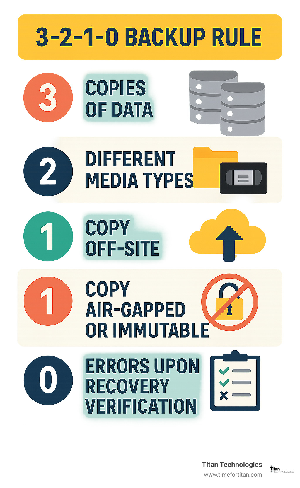 Infographic explaining the 3-2-1-1-0 backup rule: 3 copies of data, 2 different media types, 1 copy off-site, 1 copy air-gapped or immutable, 0 errors upon recovery verification - backup and dr solutions infographic 