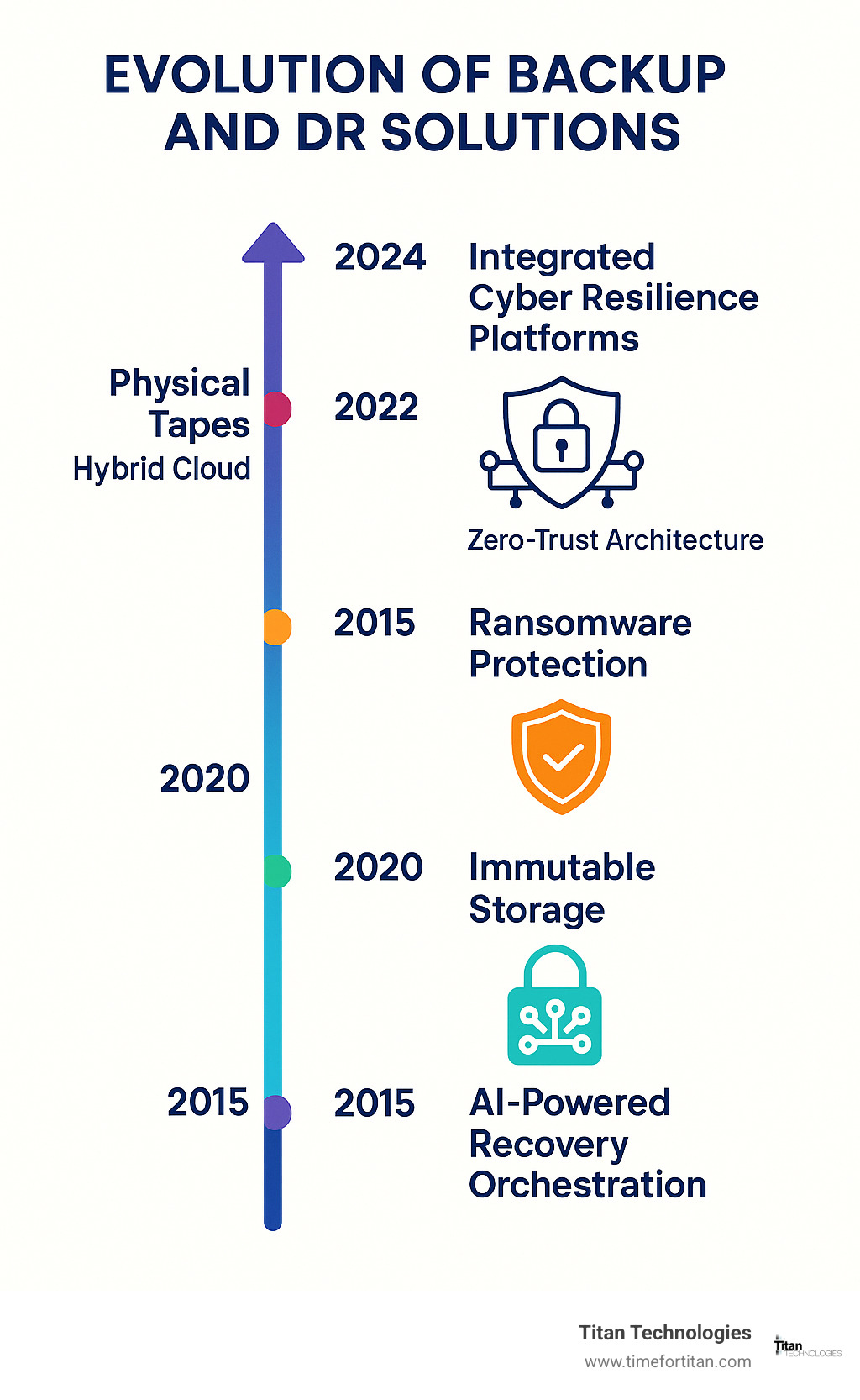 Infographic showing the evolution of backup and disaster recovery solutions from 2010 to 2024, including the shift from physical tapes to hybrid cloud, the rise of ransomware protection features, the introduction of immutable storage, AI-powered recovery orchestration, and the current state of integrated cyber resilience platforms with zero-trust architecture - backup and dr solutions infographic 