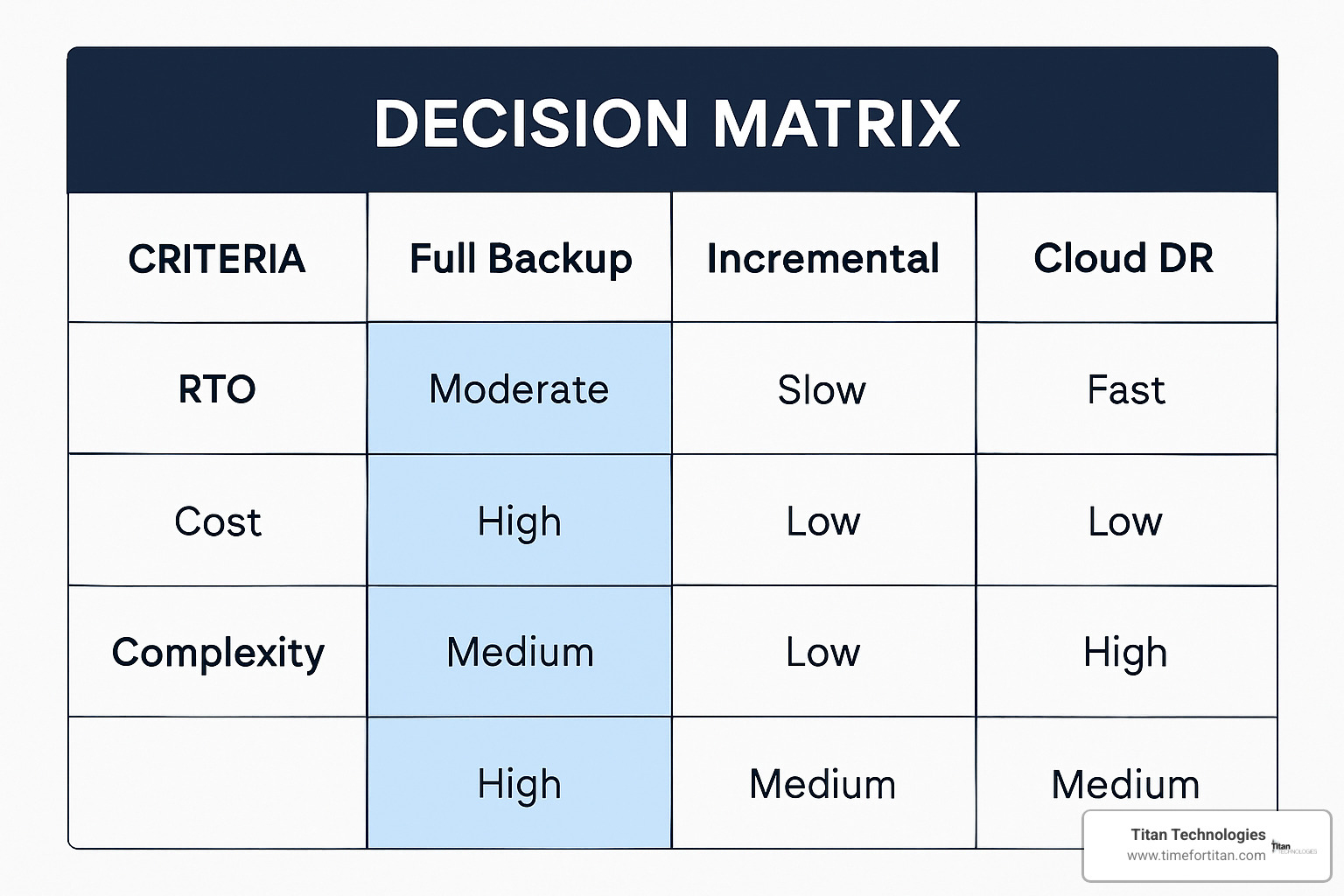 Decision matrix for selecting backup and disaster recovery solutions - backup and dr solutions