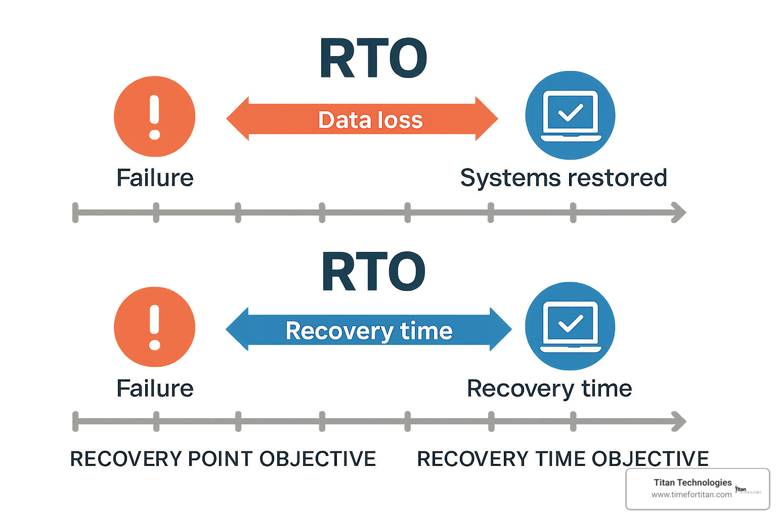 Recovery Time Objective and Recovery Point Objective metrics visualization - backup and dr solutions