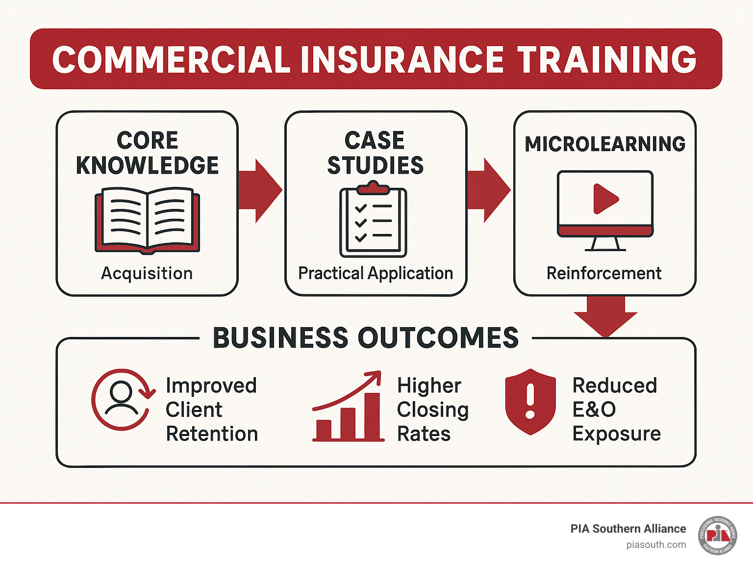 Commercial Insurance Training: 7 Powerful Benefits in 2025