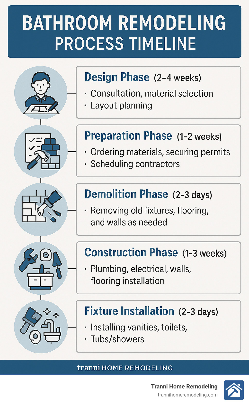 Bathroom Remodeling Process Timeline: Design Phase (2-4 weeks) - Consultation, material selection, layout planning; Preparation Phase (1-2 weeks) - Ordering materials, securing permits, scheduling contractors; Demolition Phase (2-3 days) - Removing old fixtures, flooring, and walls as needed; Construction Phase (1-3 weeks) - Plumbing, electrical, walls, flooring installation; Fixture Installation (2-3 days) - Installing vanities, toilets, tubs/showers; Finishing Phase (3-5 days) - Painting, hardware installation, final touches - bathroom remodeling infographic