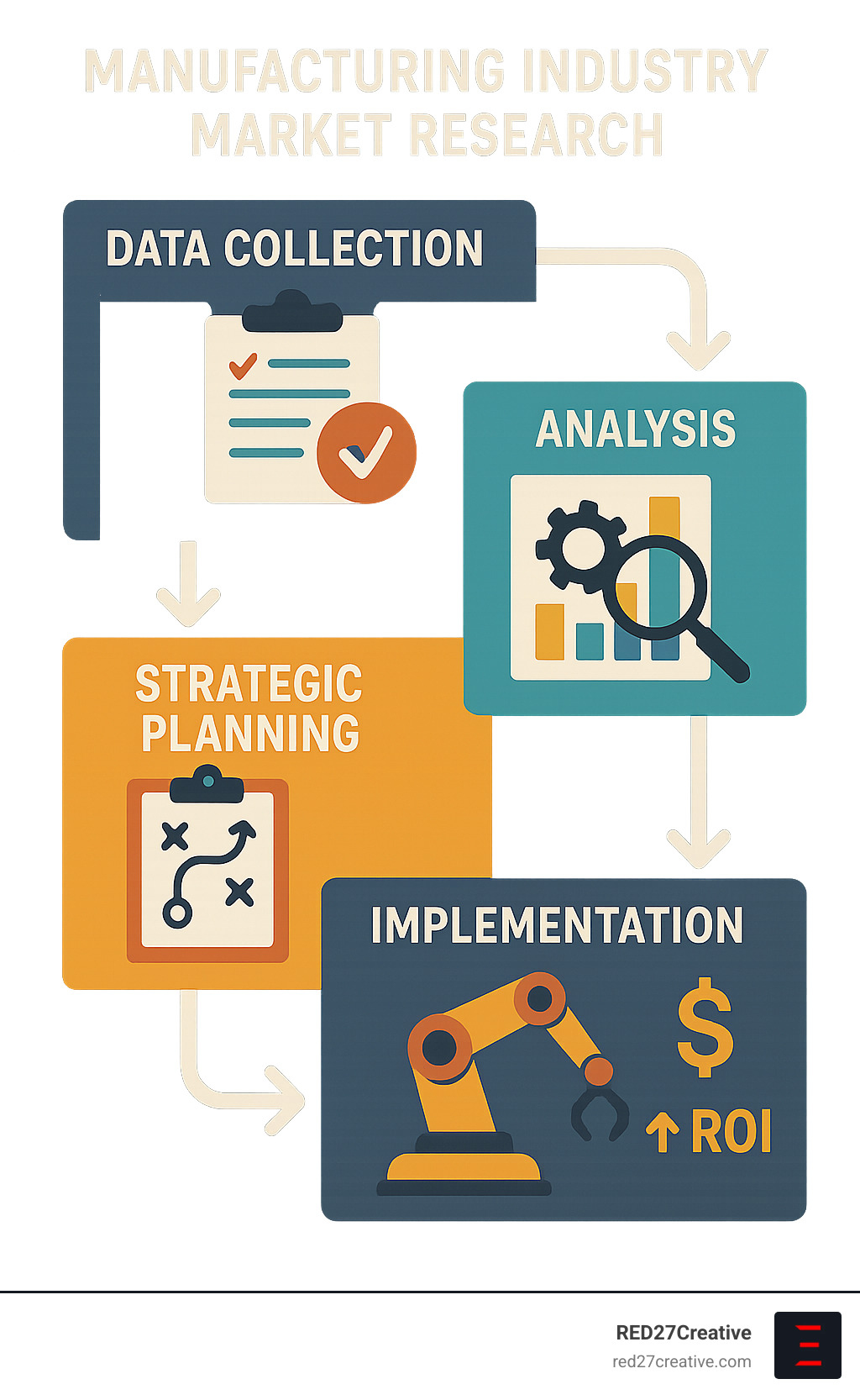 Manufacturing industry market research process showing data collection, analysis, strategic planning and implementation steps with ROI metrics - Manufacturing industry market research infographic Manufacturing industry market research process showing data collection, analysis, strategic planning and implementation steps with ROI metrics - Manufacturing industry market research infographic