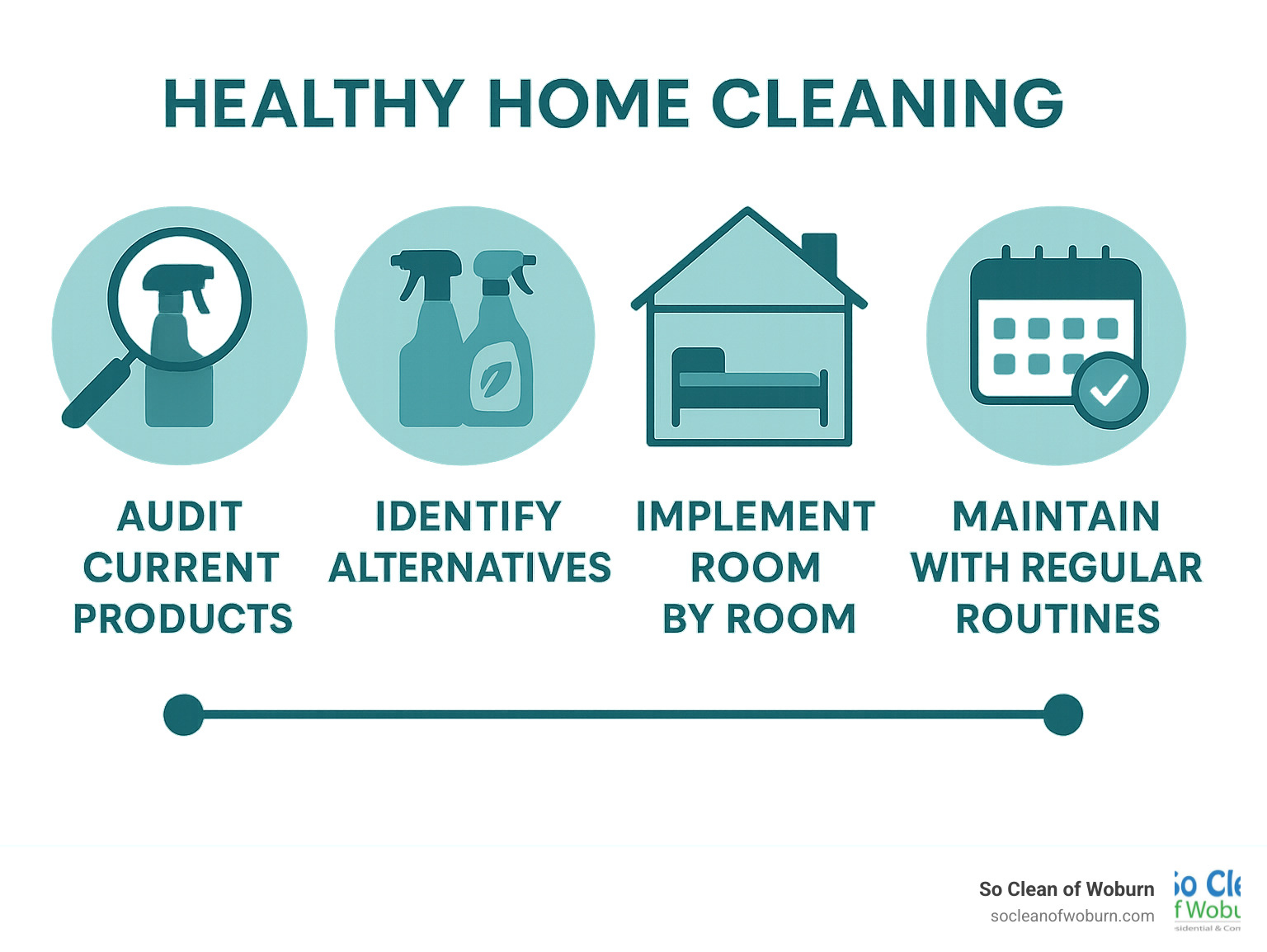 Infographic showing steps to transition to healthy home cleaning: audit current products, identify alternatives, implement room by room, maintain with regular routines - healthy home cleaning infographic 