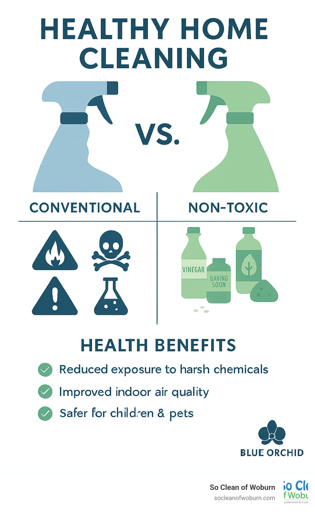 Infographic showing comparison between conventional cleaning products and non-toxic alternatives, with icons for common hazardous chemicals on the left and safe ingredients on the right, plus health benefits of switching - healthy home cleaning infographic 