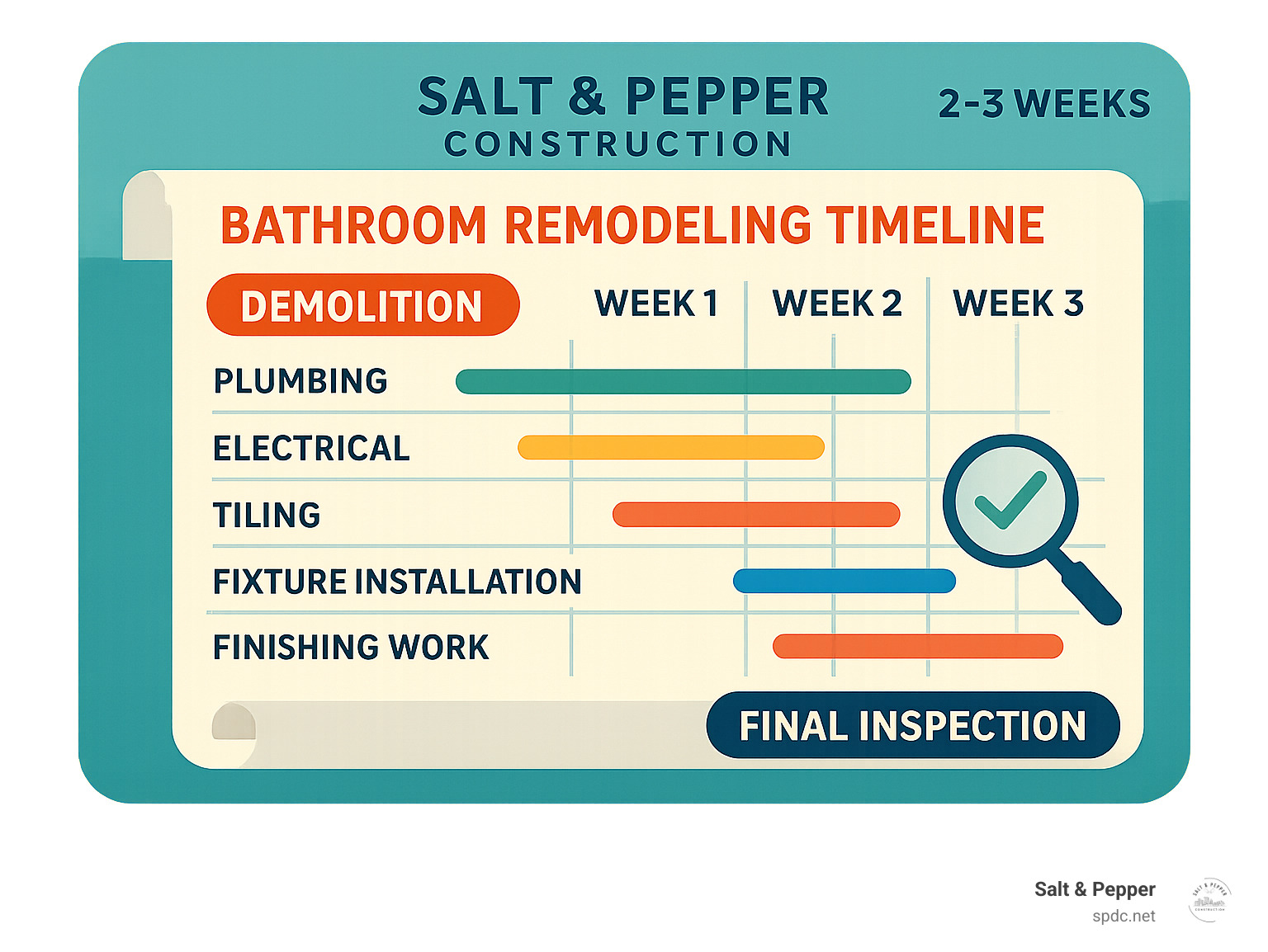 Detailed bathroom remodeling timeline showing the typical 2-3 week process from demolition through final inspection, with separate tracks for plumbing, electrical, tiling, fixture installation, and finishing work - bathroom remodeling tampa infographic 