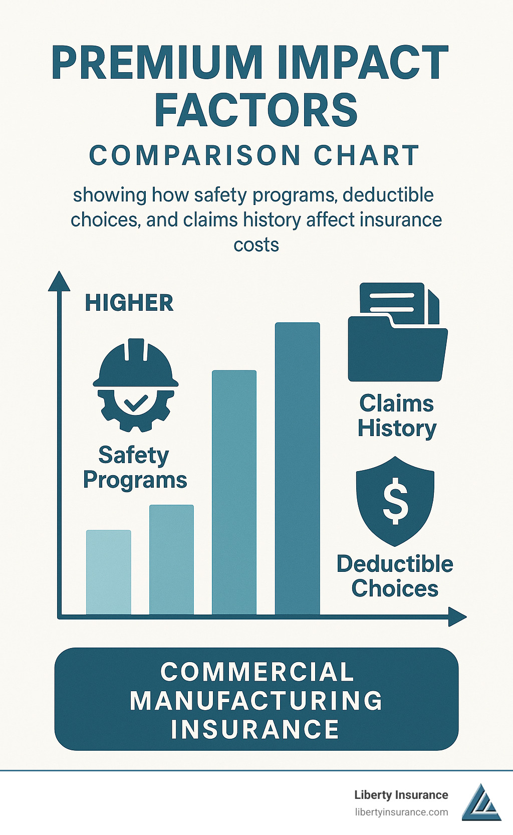 09bc5c6201b88235cdd37b81bf655851f6d3986a Factory Fresh Coverage for Manufacturers Who Mean Business Protect your business with commercial manufacturing insurance. Discover key risks, coverage types, and cost-saving tips for manufacturers. Premium impact factors comparison chart showing how safety programs, deductible choices, and claims history affect insurance costs - commercial manufacturing insurance infographic