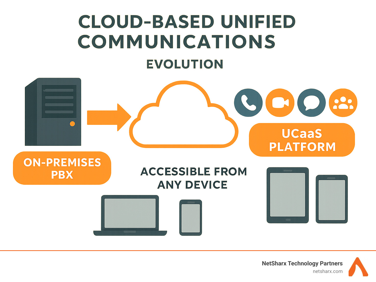 Cloud based unified communications evolution showing the progression from on-premise PBX systems to modern UCaaS platforms with integrated voice, video, messaging, and collaboration tools accessible from any device - cloud based unified communications infographic 