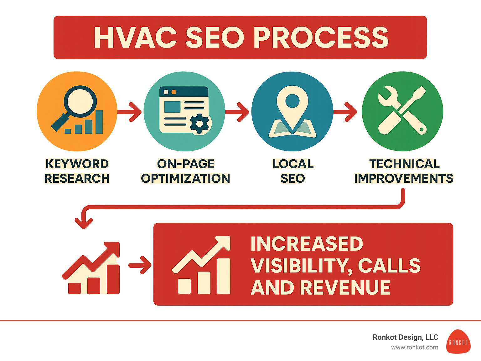 HVAC SEO process showing keyword research, on-page optimization, local SEO, and technical improvements leading to increased visibility, calls, and revenue - HVAC search engine optimization infographic