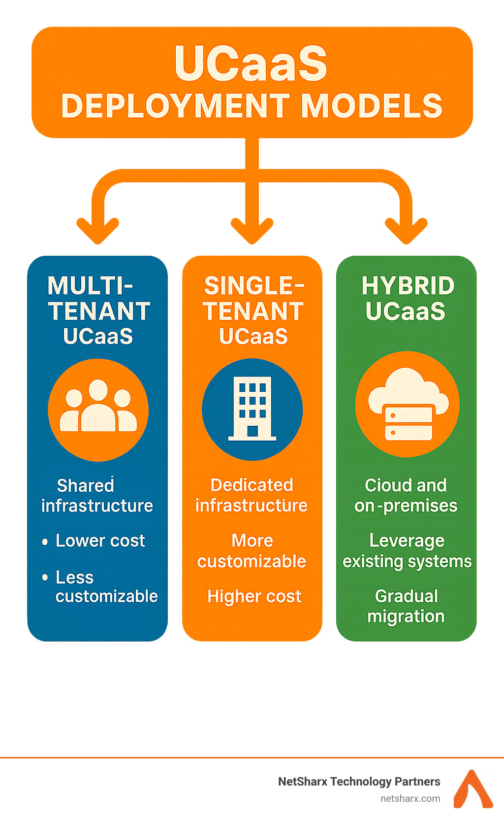 Diagram showing different UCaaS deployment models with their key characteristics - cloud based unified communications infographic 