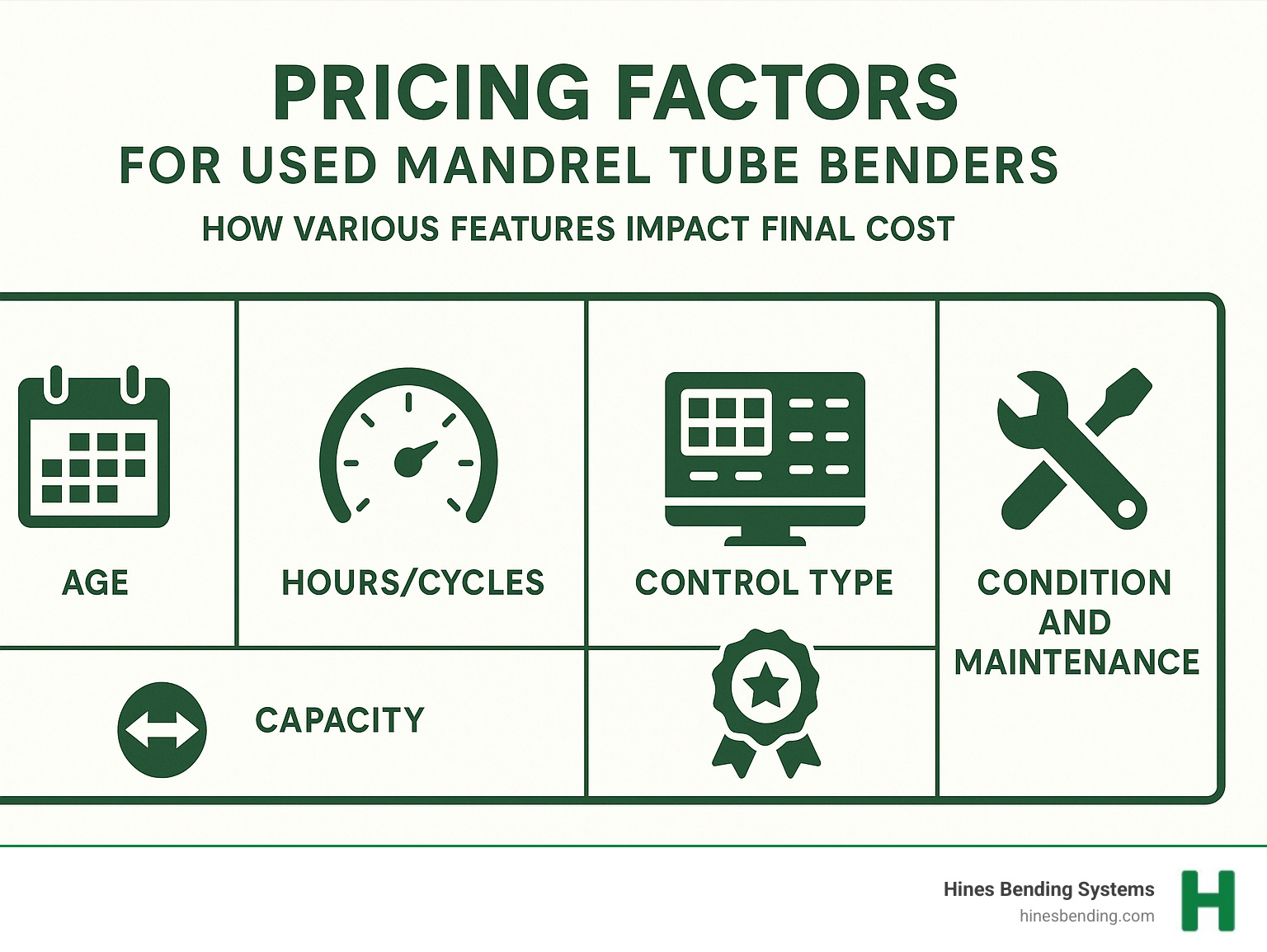 Pricing factors for used mandrel tube benders showing how various features impact final cost - used mandrel tube bender for sale infographic 