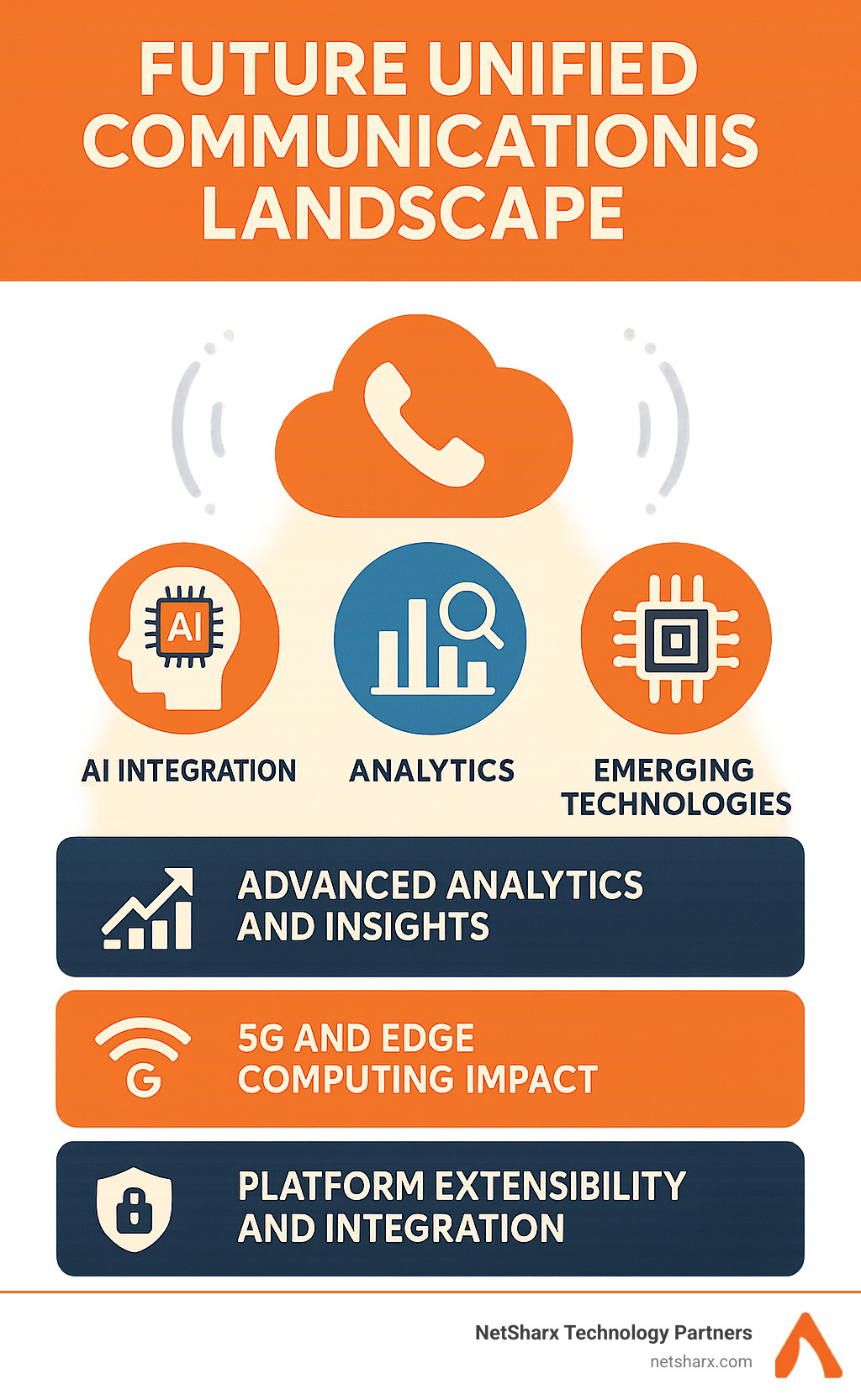 Future unified communications landscape showing AI integration, analytics, and emerging technologies - cloud based unified communications infographic 
