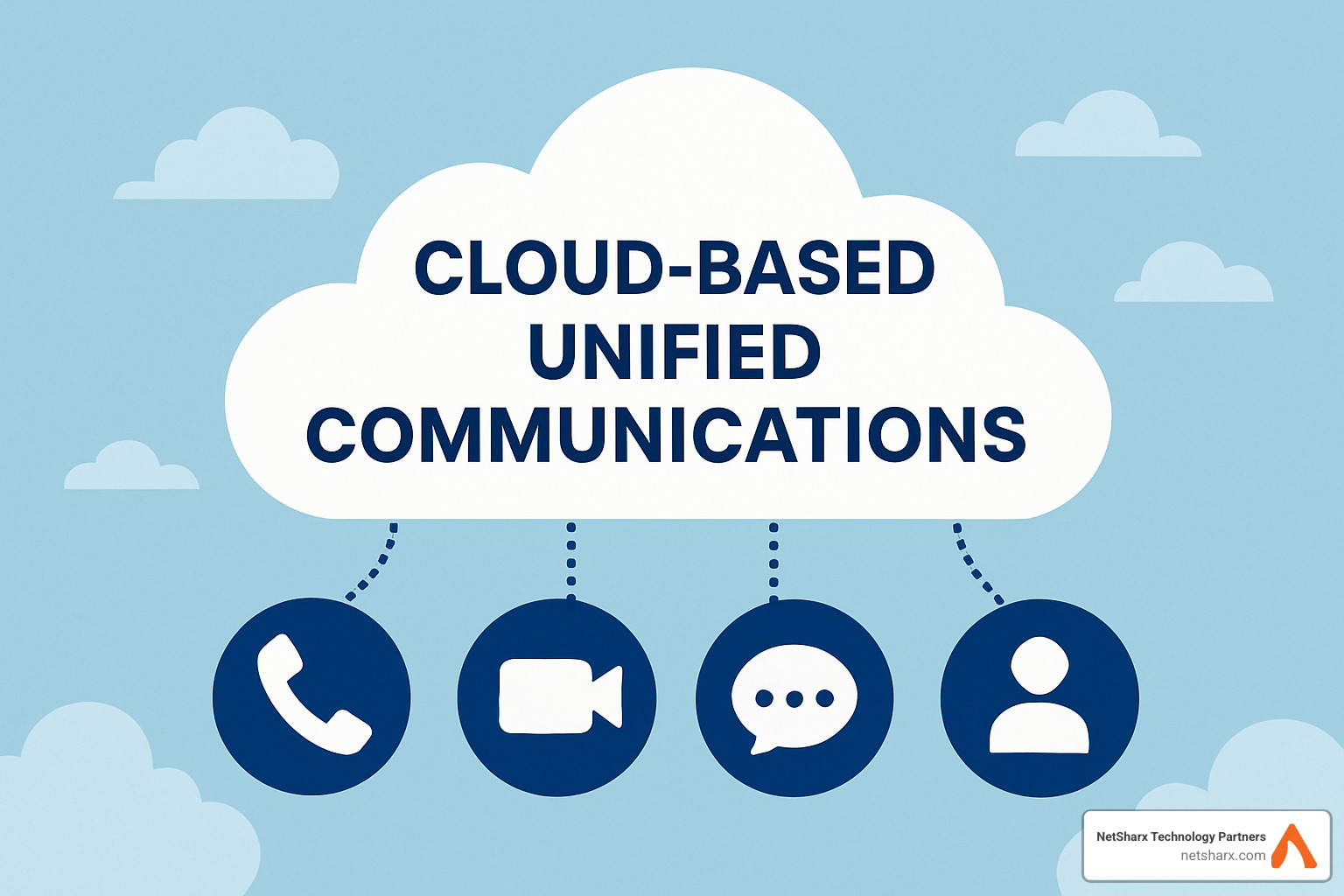 Feature dashboard showing unified communications capabilities including voice, video, messaging, and collaboration tools - cloud based unified communications