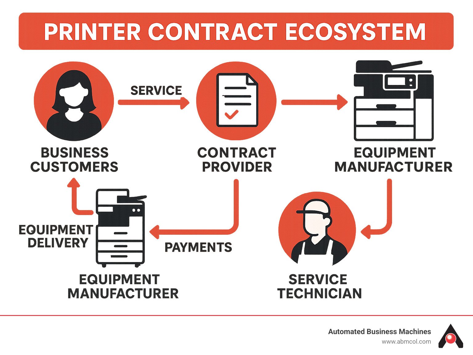 Printer Contract Ecosystem showing relationships between business customers, contract providers, equipment manufacturers, and service technicians with arrows indicating service flows, payment structures, and equipment delivery - printer contract companies infographic 