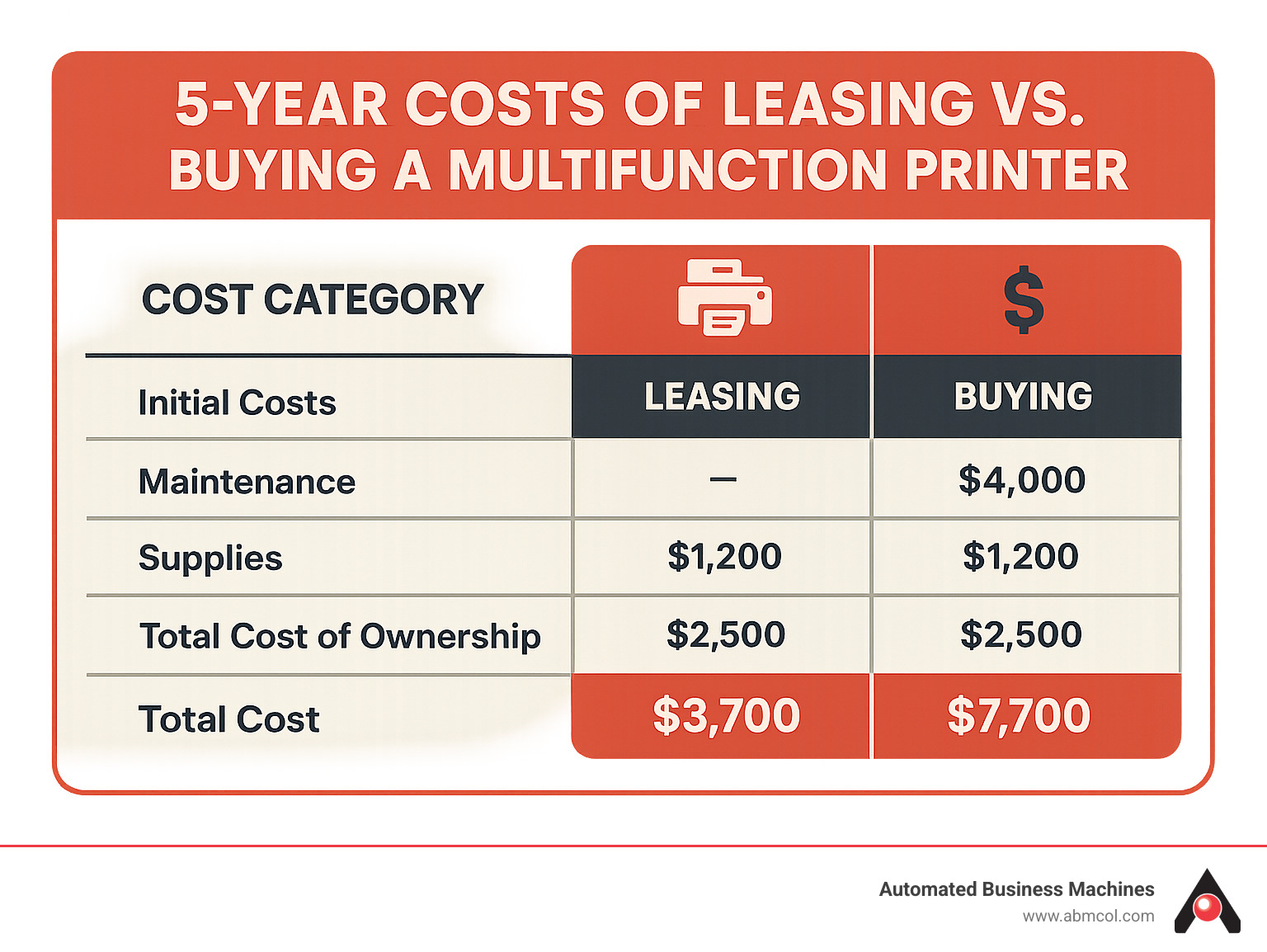 Comparison table showing 5-year costs of leasing vs. buying a multifunction printer, including initial costs, maintenance, supplies, and total cost of ownership - printer contract companies infographic 