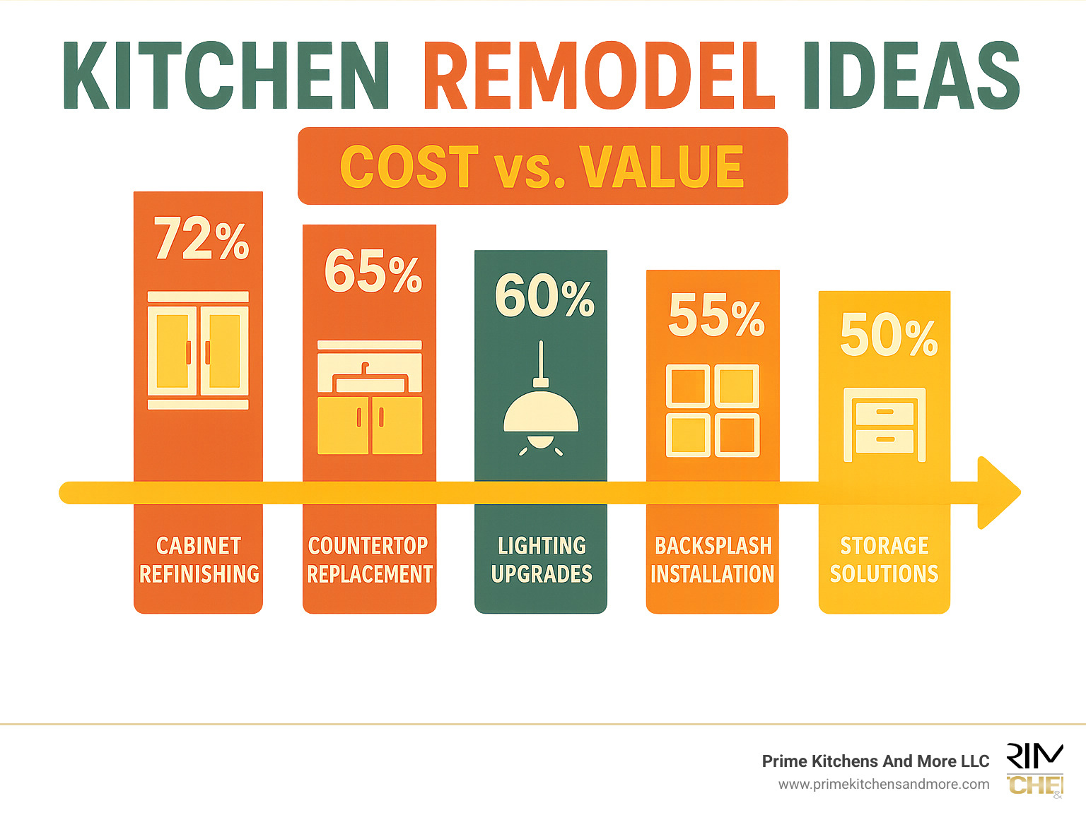 Cost vs. Value comparison of kitchen remodel options showing ROI percentages for cabinet refinishing (72%), countertop replacement (65%), lighting upgrades (60%), backsplash installation (55%), and storage solutions (50%) - kitchen remodel ideas infographic 