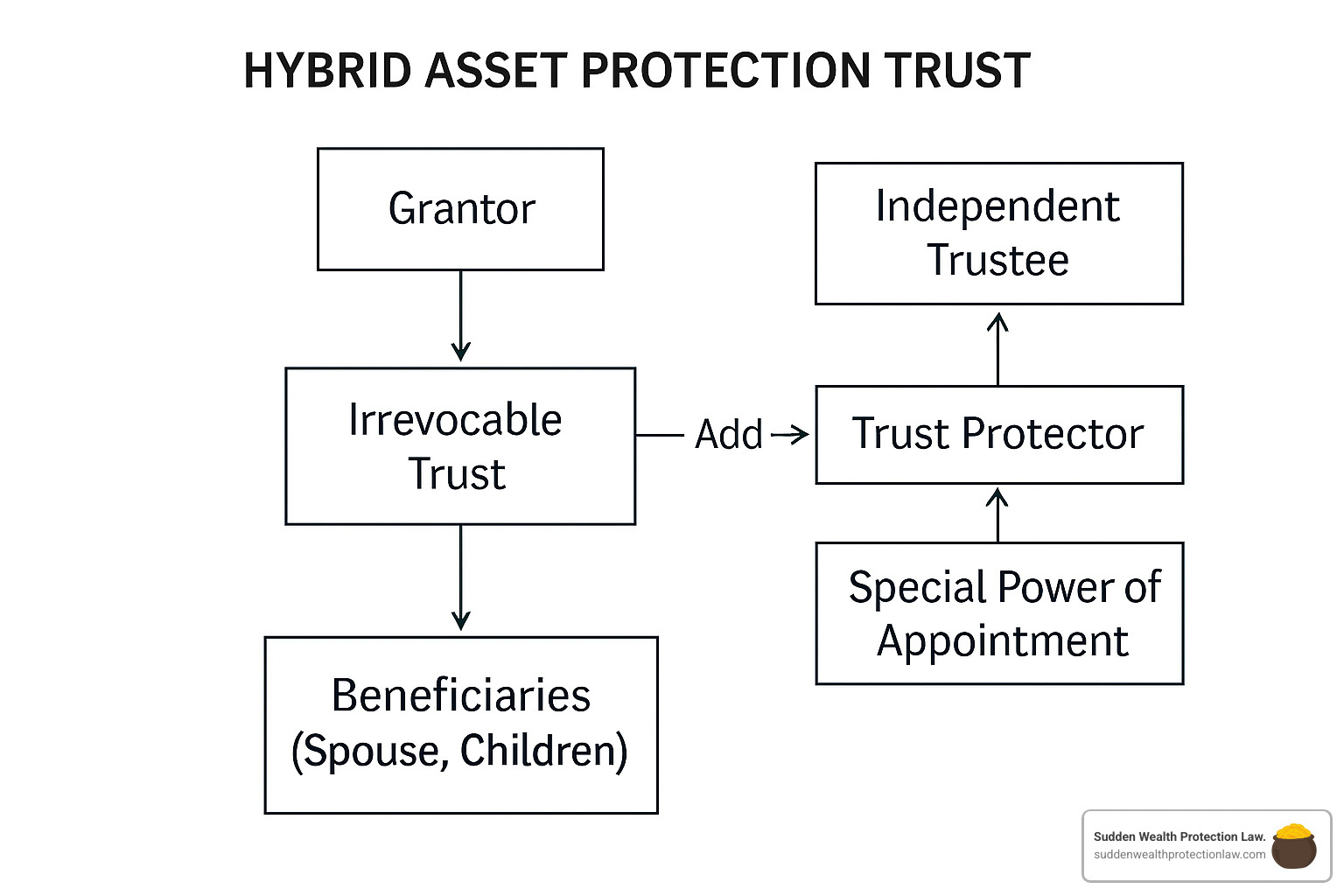 Diagram showing the structure of a hybrid asset protection trust with trust protector and special power of appointment - arizona asset protection trusts