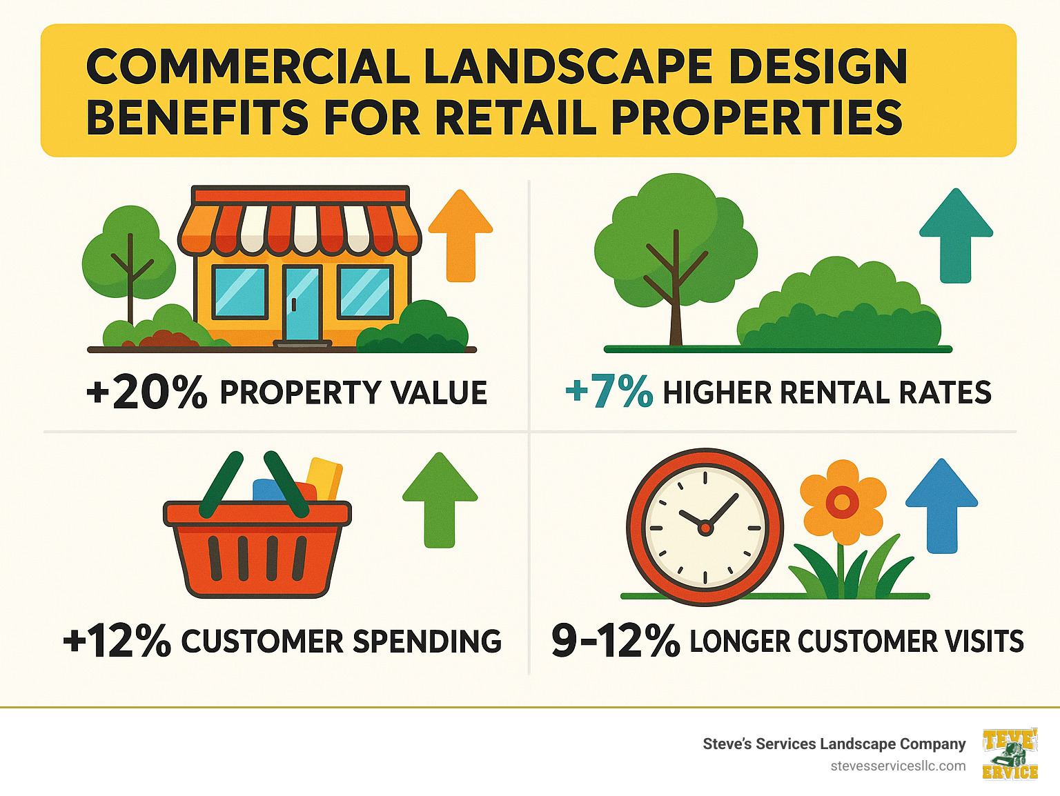 Commercial landscape design benefits for retail properties showing relationship between landscaping elements and business metrics including 20% property value increase, 7% higher rental rates, 12% increased customer spending, and 9-12% longer customer visits - commercial landscape design for retail properties infographic 