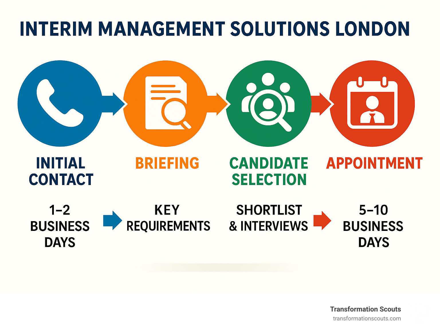 Interim Management Solutions London Process Flow showing initial contact, briefing, candidate selection, and appointment stages with typical timeframes and key considerations at each step - interim management solutions London infographic