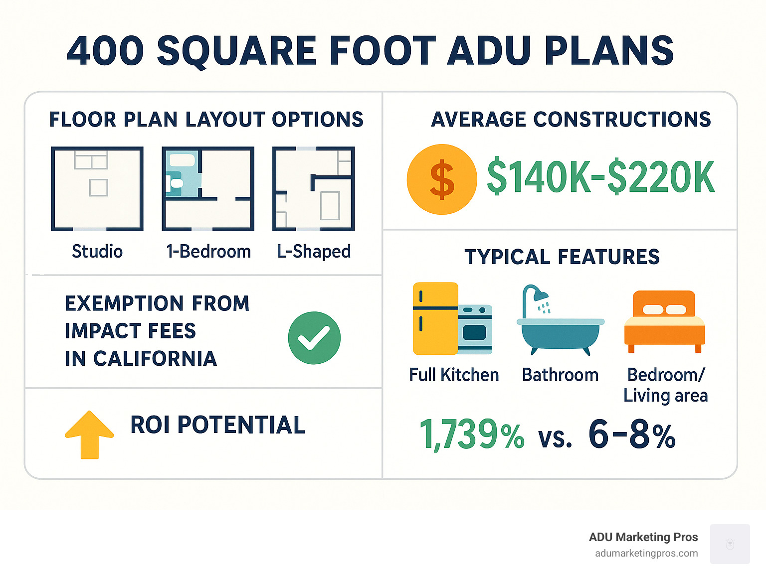 Infographic showing the key components of a 400 sq ft ADU including: floor plan layout options (studio, 1-bedroom, L-shaped), average construction costs ($140K-$220K), typical features (full kitchen, bathroom, bedroom/living area), exemption from impact fees in California, and ROI potential (1,739% vs. 6-8% for traditional real estate) - 400 square foot adu plans infographic 