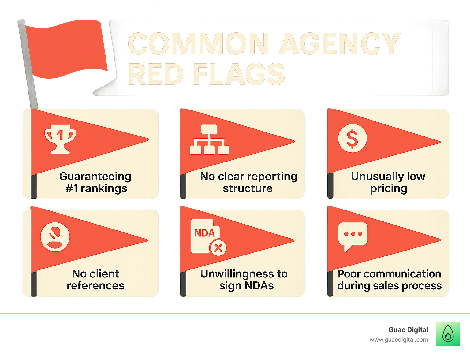 Common agency red flags: Guaranteeing #1 rankings, No clear reporting structure, Unusually low pricing, No client references, Unwillingness to sign NDAs, Poor communication during sales process - how to choose a digital marketing agency infographic 