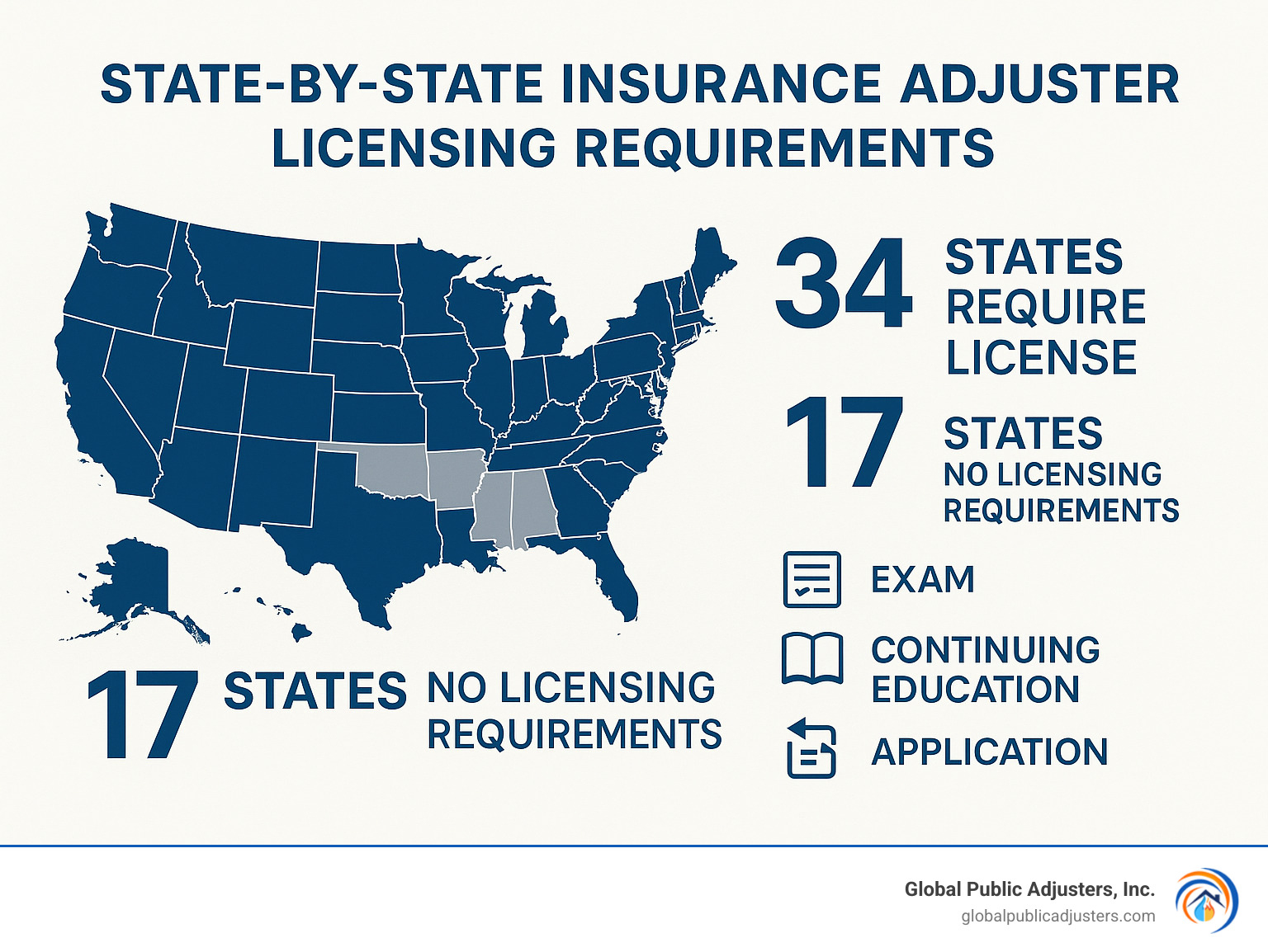 State-by-state insurance adjuster licensing requirements showing the 34 states requiring licenses versus 17 states without licensing requirements, including exam and continuing education requirements, reciprocity agreements, and application procedures - licensed insurance adjusters infographic 