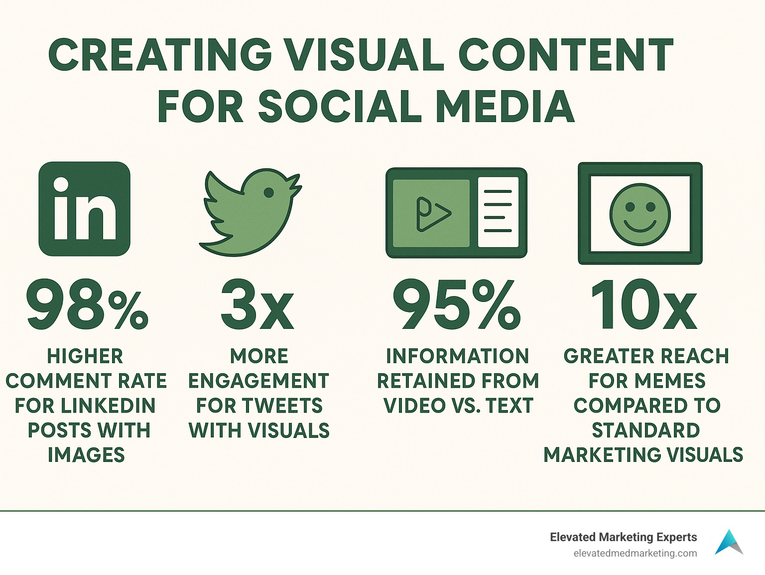 Visual content statistics showing 98% higher comments for LinkedIn posts with images, 3x more engagement for tweets with visuals, 95% information retention from video vs 10% from text, and 10x greater reach for memes compared to standard marketing visuals - creating visual content for social media infographic 
